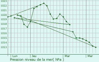 Graphe de la pression atmosphrique prvue pour Quingey