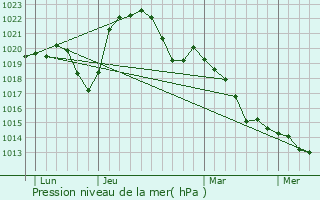 Graphe de la pression atmosphrique prvue pour Lanthes