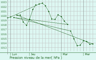 Graphe de la pression atmosphrique prvue pour Feurs