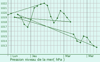 Graphe de la pression atmosphrique prvue pour Les Combes