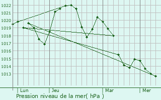 Graphe de la pression atmosphrique prvue pour Maisons-du-Bois-Livremont