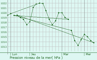 Graphe de la pression atmosphrique prvue pour Saint-Pierre-sur-Doux