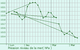 Graphe de la pression atmosphrique prvue pour Oullins