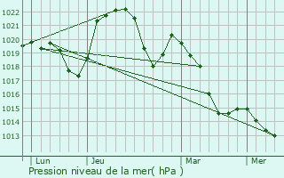 Graphe de la pression atmosphrique prvue pour Cuvier