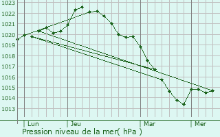 Graphe de la pression atmosphrique prvue pour Morton