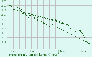 Graphe de la pression atmosphrique prvue pour Cardo-Torgia