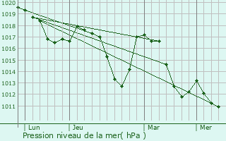 Graphe de la pression atmosphrique prvue pour Crots