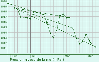 Graphe de la pression atmosphrique prvue pour Chorges