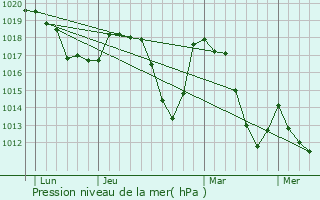 Graphe de la pression atmosphrique prvue pour Forest-Saint-Julien