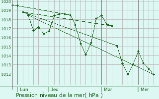 Graphe de la pression atmosphrique prvue pour Saint-tienne-en-Dvoluy