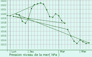 Graphe de la pression atmosphrique prvue pour Blac