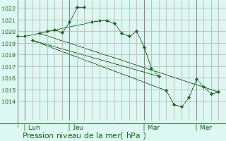 Graphe de la pression atmosphrique prvue pour Montfaucon