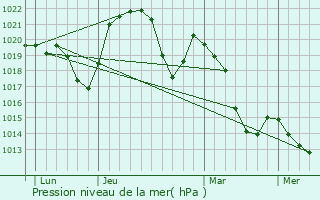 Graphe de la pression atmosphrique prvue pour Montperreux