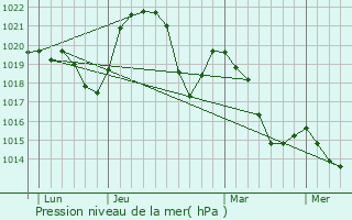 Graphe de la pression atmosphrique prvue pour Le Poizat