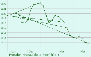 Graphe de la pression atmosphrique prvue pour Certines