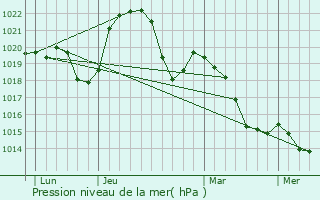 Graphe de la pression atmosphrique prvue pour Ceyzriat