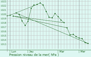 Graphe de la pression atmosphrique prvue pour Charette-Varennes
