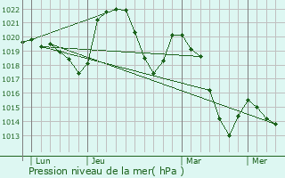 Graphe de la pression atmosphrique prvue pour Devesset