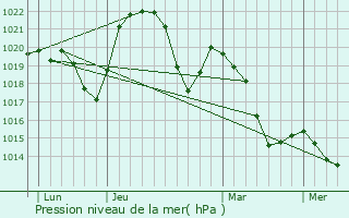 Graphe de la pression atmosphrique prvue pour Avignon-ls-Saint-Claude