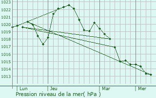 Graphe de la pression atmosphrique prvue pour Bey