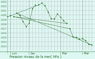 Graphe de la pression atmosphrique prvue pour pervans