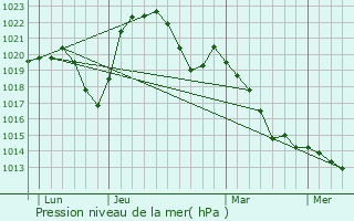 Graphe de la pression atmosphrique prvue pour Bessey-en-Chaume