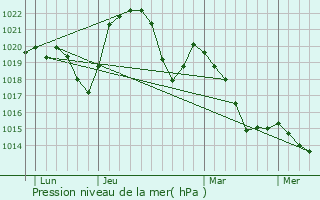 Graphe de la pression atmosphrique prvue pour Thoiria