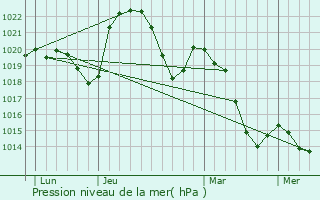 Graphe de la pression atmosphrique prvue pour Genilac