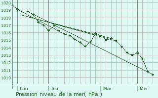 Graphe de la pression atmosphrique prvue pour Olivese