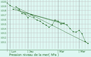 Graphe de la pression atmosphrique prvue pour Campo