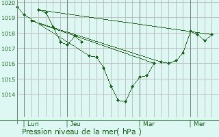 Graphe de la pression atmosphrique prvue pour Romange