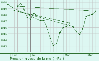 Graphe de la pression atmosphrique prvue pour Bagnols