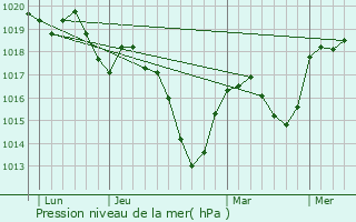Graphe de la pression atmosphrique prvue pour Grammond