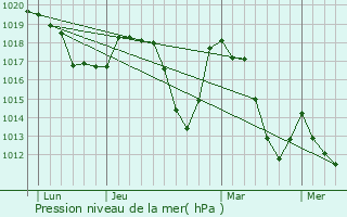 Graphe de la pression atmosphrique prvue pour Buissard