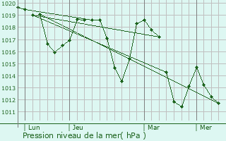 Graphe de la pression atmosphrique prvue pour Le Montier-les-Bains