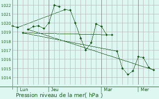 Graphe de la pression atmosphrique prvue pour Marnhagues-et-Latour