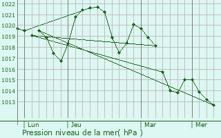 Graphe de la pression atmosphrique prvue pour Jougne