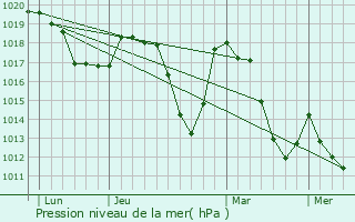 Graphe de la pression atmosphrique prvue pour Saint-Jean-Saint-Nicolas