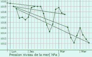 Graphe de la pression atmosphrique prvue pour Aspres-ls-Corps