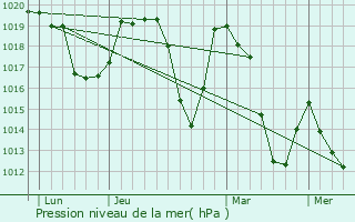 Graphe de la pression atmosphrique prvue pour La Grave