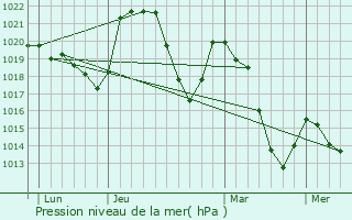 Graphe de la pression atmosphrique prvue pour Cros-de-Gorand