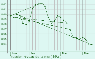 Graphe de la pression atmosphrique prvue pour Jasseron