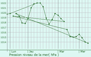 Graphe de la pression atmosphrique prvue pour Brion