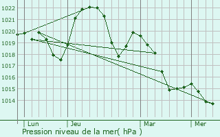 Graphe de la pression atmosphrique prvue pour Dortan