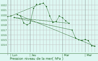 Graphe de la pression atmosphrique prvue pour Chanoz-Chtenay