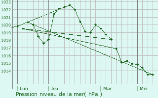 Graphe de la pression atmosphrique prvue pour Savigny-sur-Seille