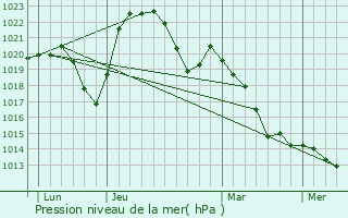 Graphe de la pression atmosphrique prvue pour Saussey