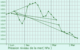 Graphe de la pression atmosphrique prvue pour Saint-Berain-sur-Dheune