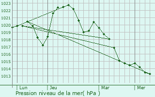 Graphe de la pression atmosphrique prvue pour Sainte-Hlne