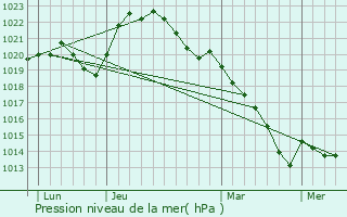 Graphe de la pression atmosphrique prvue pour Menetou-Salon